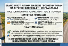 Γραφικό_Πρόγραμμα αγροτικής οδοποιίας